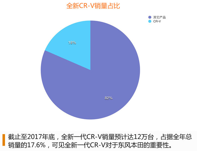 新CR-V目标月销2万台 助力东本65万达成