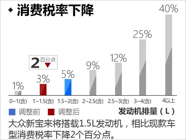 大众新宝来换搭1.5L发动机 售价将大幅降低-图1