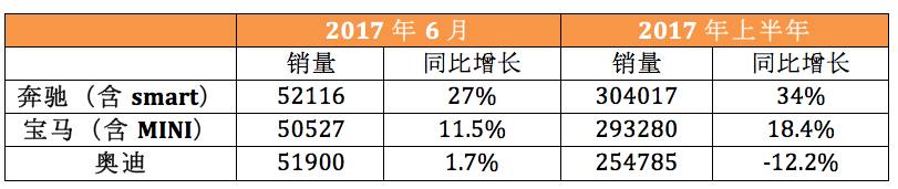 奔驰摘得中国豪华车桂冠，奥迪卯足劲要杀个回马枪