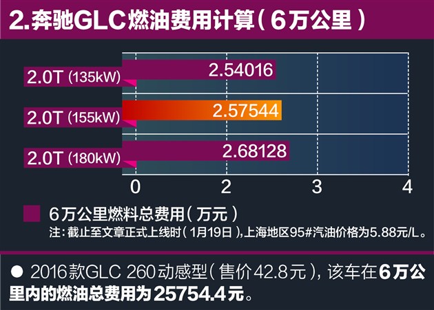 奔驰GLC养车约1.31元/公里保养仍是包袱