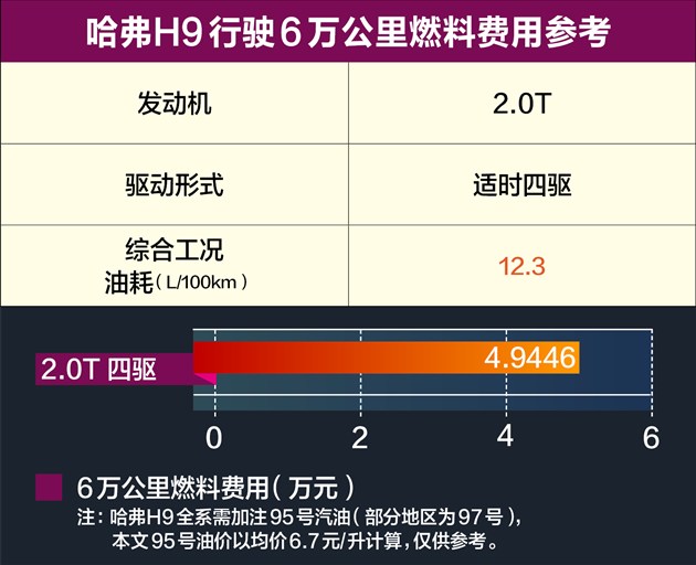 哈弗H9用车成本解析保养便宜无奈高油耗