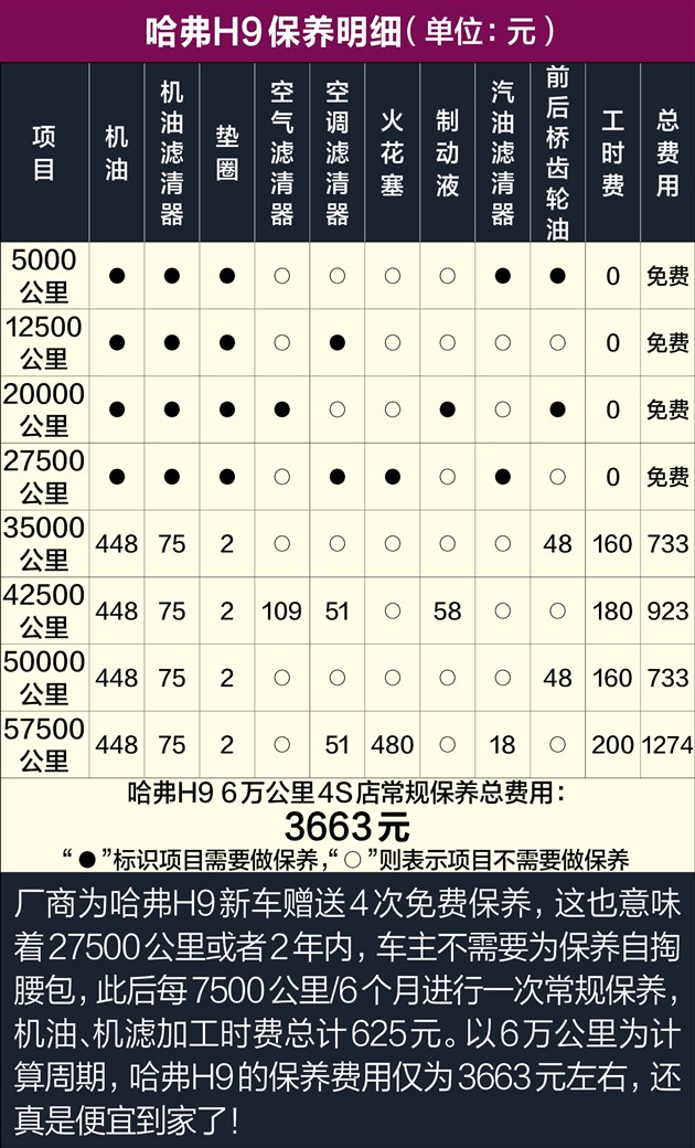 哈弗h9用车成本解析保养便宜无奈高油耗-新浪汽车