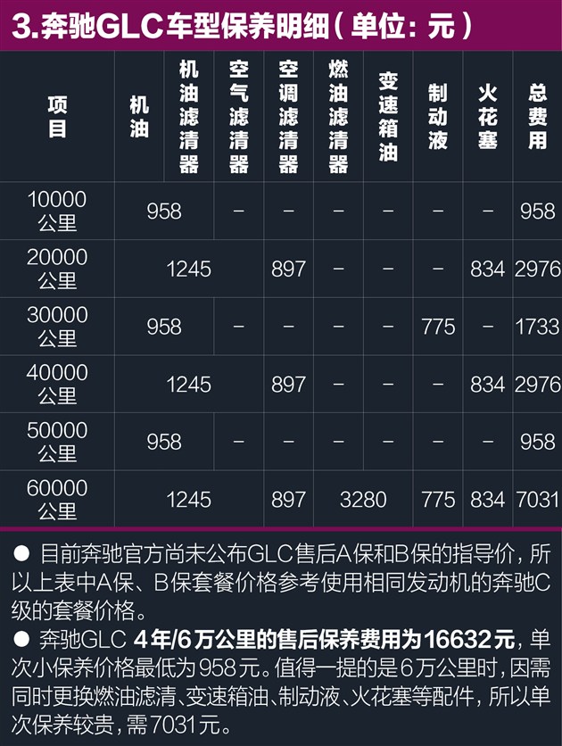 奔驰GLC养车约1.31元/公里保养仍是包袱