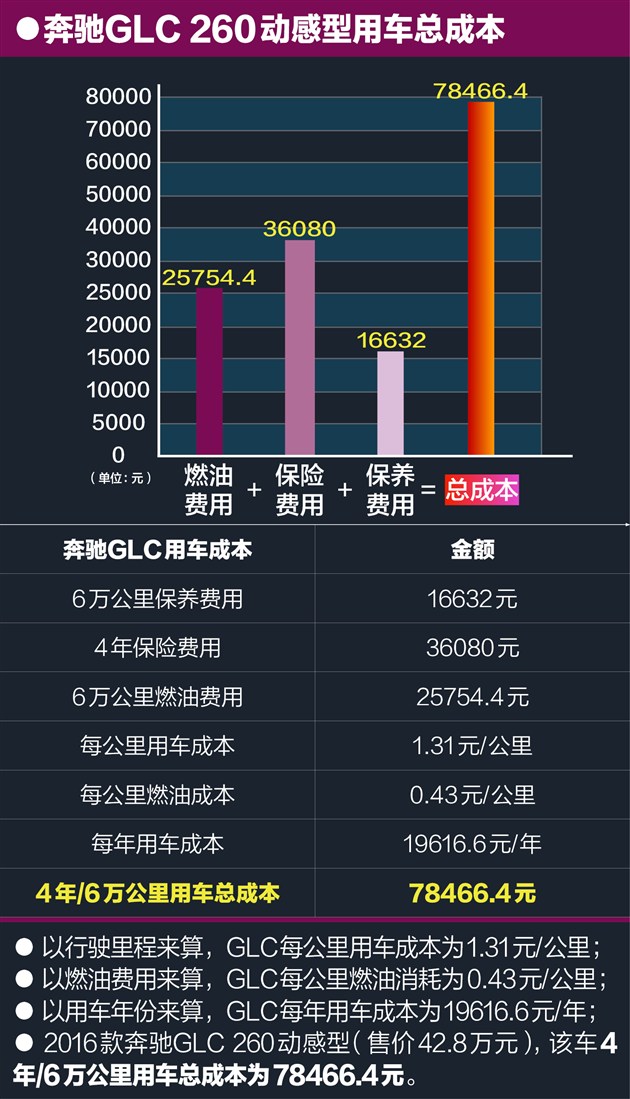 奔驰GLC养车约1.31元/公里保养仍是包袱