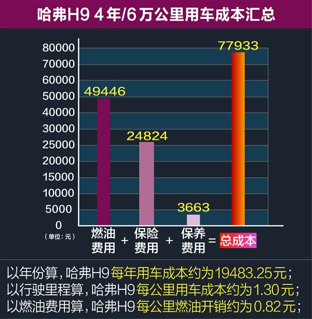 哈弗H9用车成本解析保养便宜无奈高油耗