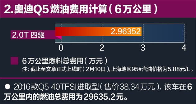 奥迪Q5养车约1.33元/公里与奔驰不相上下