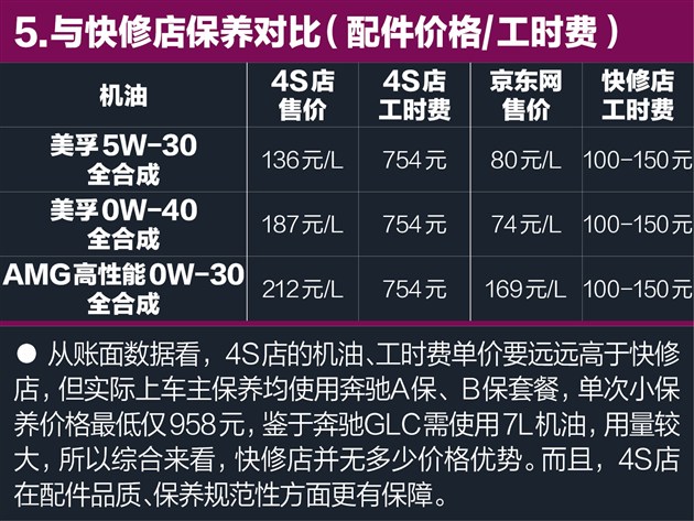奔驰GLC养车约1.31元/公里保养仍是包袱