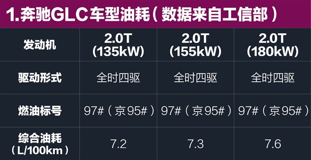 奔驰GLC养车约1.31元/公里保养仍是包袱