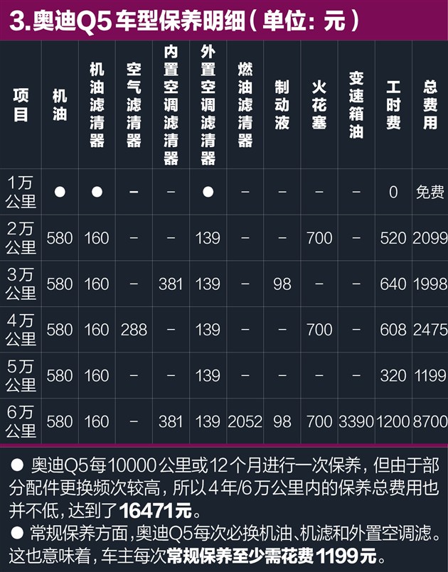 奥迪Q5养车约1.33元/公里与奔驰不相上下