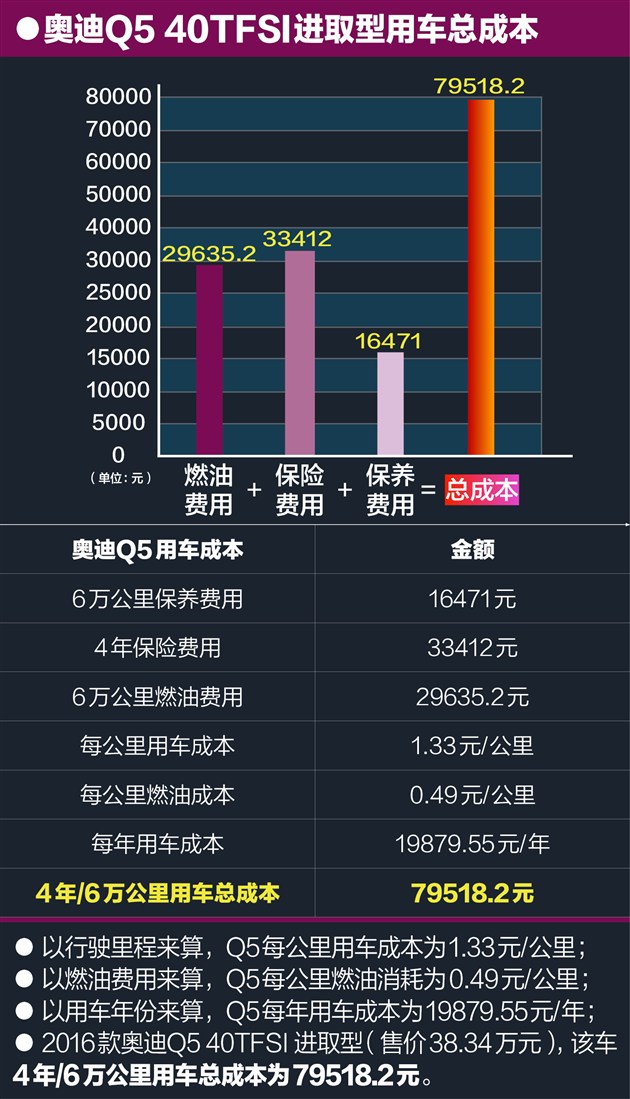 奥迪Q5养车约1.33元/公里与奔驰不相上下
