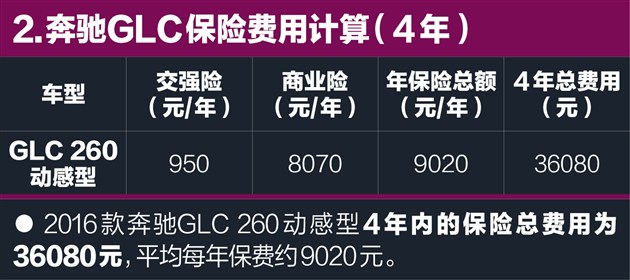 奔驰GLC养车约1.31元/公里保养仍是包袱