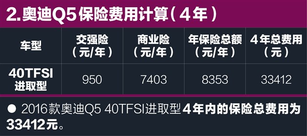 奥迪Q5养车约1.33元/公里与奔驰不相上下