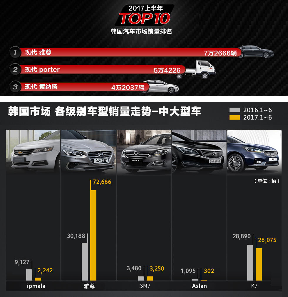 韩国人真有钱？最畅销的车是B+级？