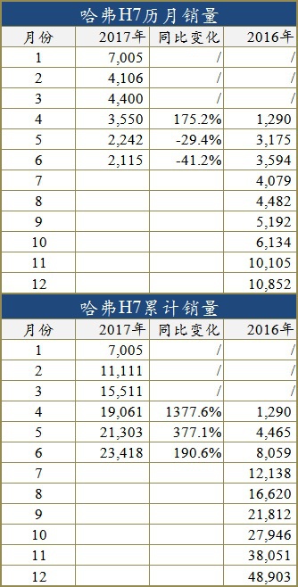 哈弗H7如何突出重围？