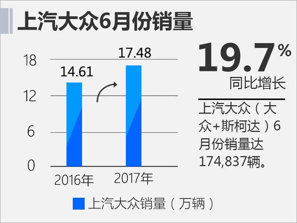 上汽大众上半年销量位居第一 6月增长近20%-图2