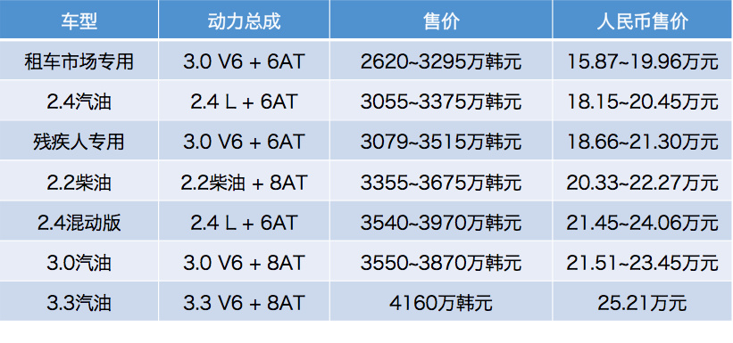 韩国人真有钱？最畅销的车是B+级？