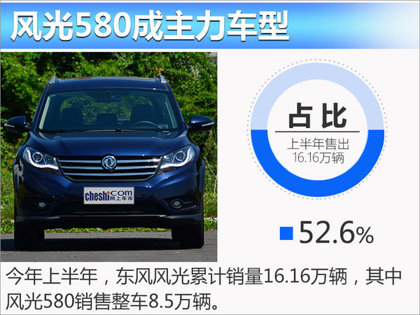 东风风光上半年销量16.16万 SUV占比超一半-图1