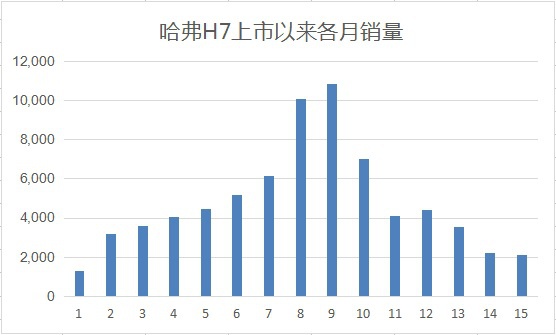 哈弗H7如何突出重围？