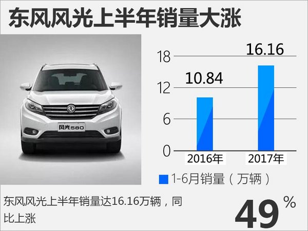 东风风光上半年销量16.16万 两款新车即将上市-图1