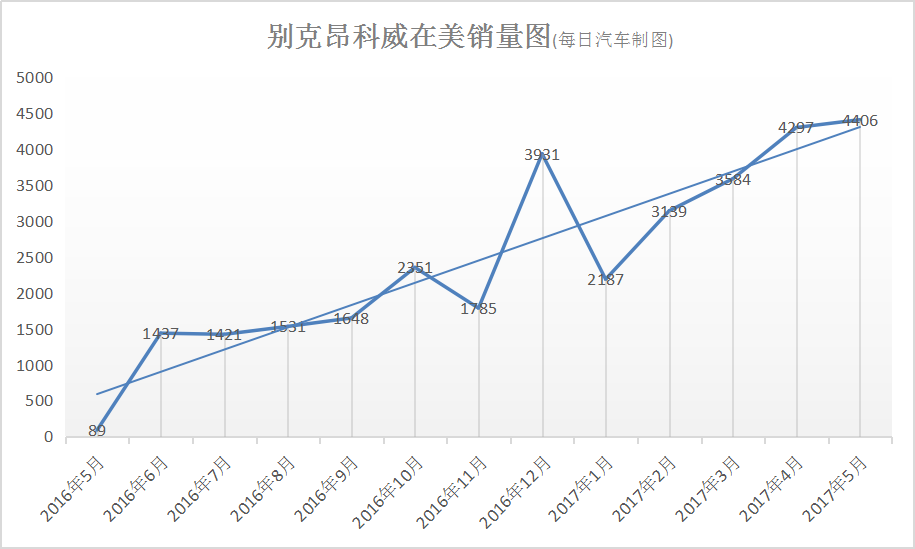 紧跟昂科威返销步伐，科沃兹出口墨西哥