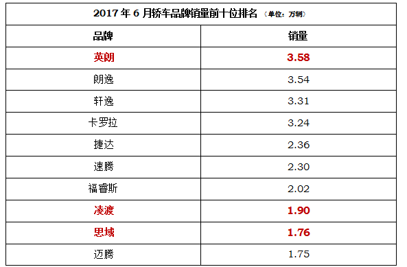 2017年上半年车市成绩公布，看似遥不可及，难道要放弃？