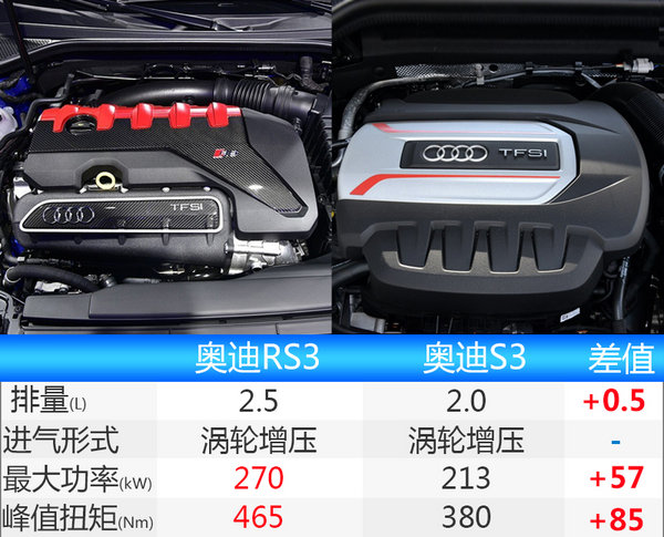 奥迪RS3将于九月上市 百公里加速仅需4.3秒-图1