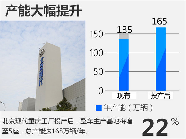 北京现代重庆工厂本月19日落成 投产两款小车-图3