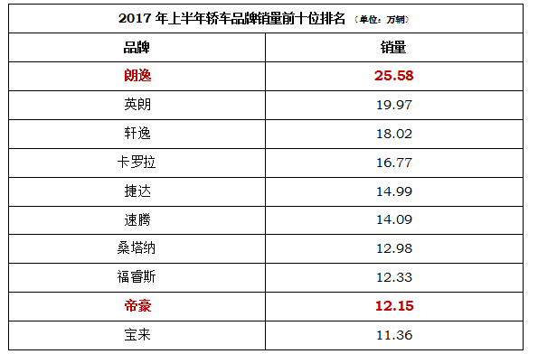 2017年上半年车市成绩公布，看似遥不可及，难道要放弃？