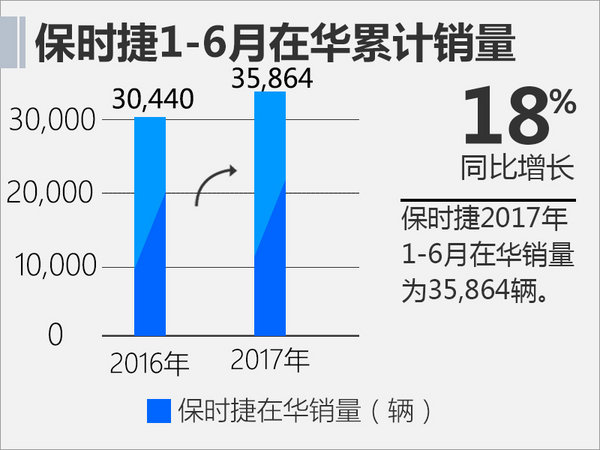 保时捷1-6月在华销量增18% 三款新车将上市-图2