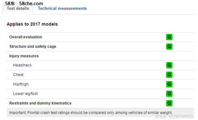 IIHS新成绩 马自达新CX-5获顶级安全评价