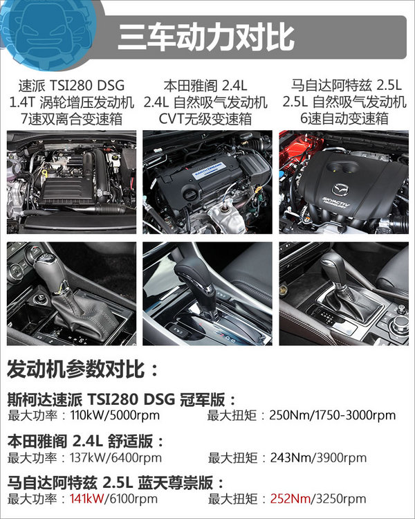 21万选谁？斯柯达速派/本田雅阁/阿特兹对比-图5