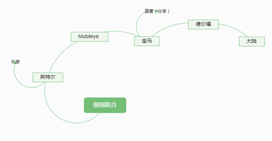 自动驾驶十大联盟成形，1.9万亿市场谁执牛耳？