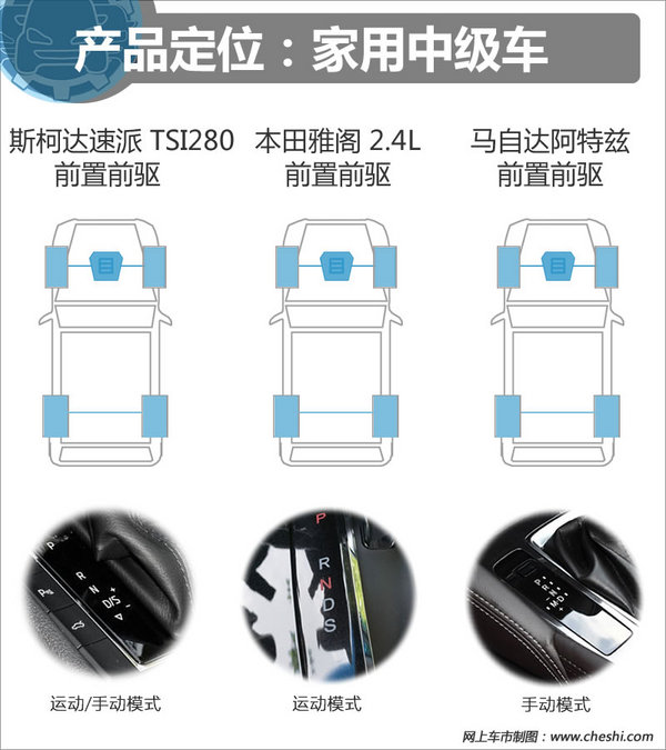 21万选谁？斯柯达速派/本田雅阁/阿特兹对比-图6