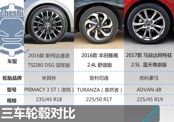 21万选谁？斯柯达速派/本田雅阁/阿特兹对比-图1