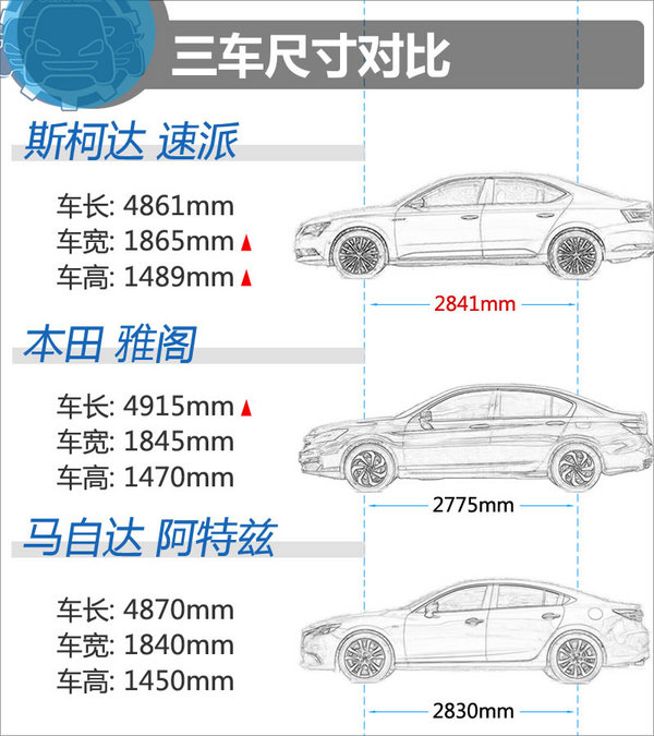 21万选谁？斯柯达速派/本田雅阁/阿特兹对比-图3