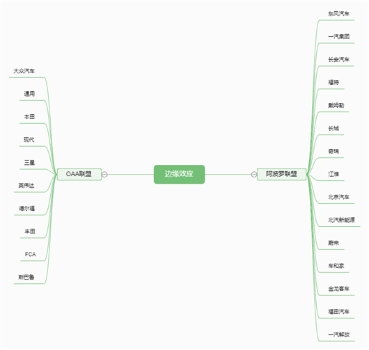 自动驾驶十大联盟成形，1.9万亿市场谁执牛耳？