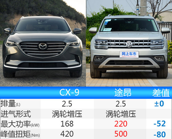 马自达七座SUV-CX-9将国产 首搭2.5T发动机-图5