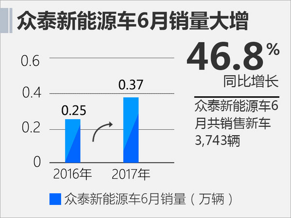 众泰电动车上半年销量猛增65% 加速产品布局-图3