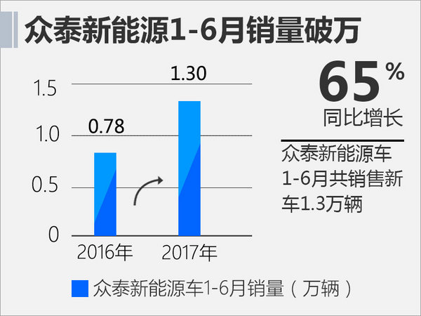 众泰电动车上半年销量猛增65% 加速产品布局-图1