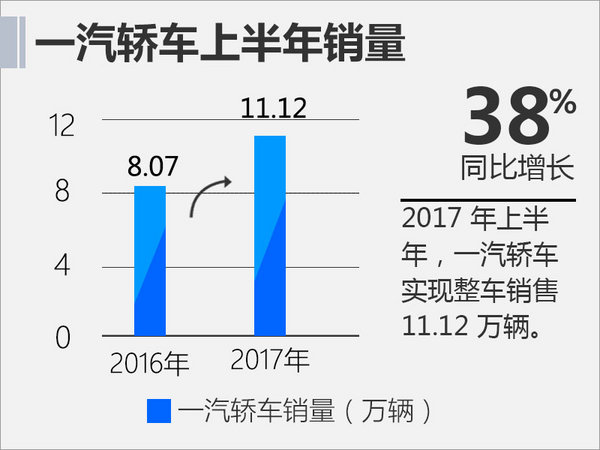 一汽轿车上半年销量大增38% 净利润超2.7亿-图3