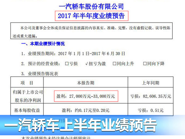 一汽轿车上半年销量大增38% 净利润超2.7亿-图2