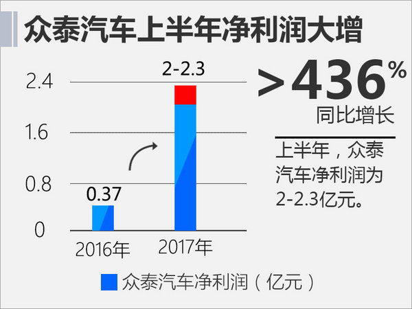 众泰上半年净利润突破两亿 同比大增约436%-图3
