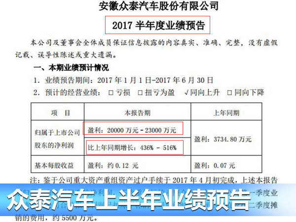 众泰上半年净利润突破两亿 同比大增约436%-图2