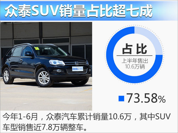众泰上半年净利润突破两亿 同比大增约436%-图1