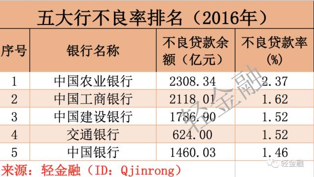 不良贷款排行_最新全国133家银行不良贷款规模排行榜