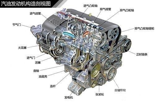 正文簡單點的工作原理如下圖: l:直列 氣缸數在6缸以下的發動機多為