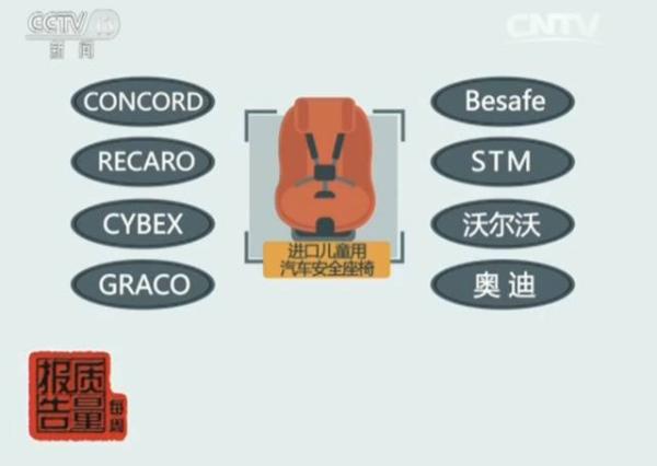 进口儿童安全座椅不合格率超三成，甚至未经3C认证！