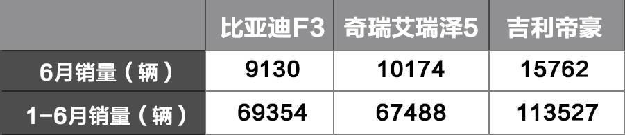 10万内，上半年销量最高的国产轿车