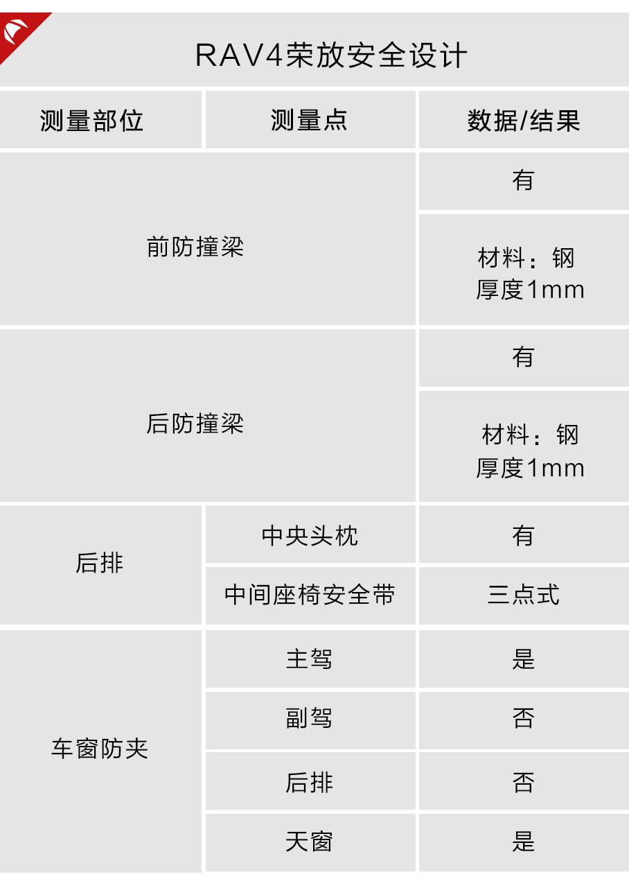 【实测】都说日系车减配省料不安全，真的是这样吗？