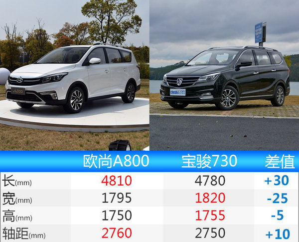 长安欧尚A800于7月31日上市 竞争宝骏730-图5